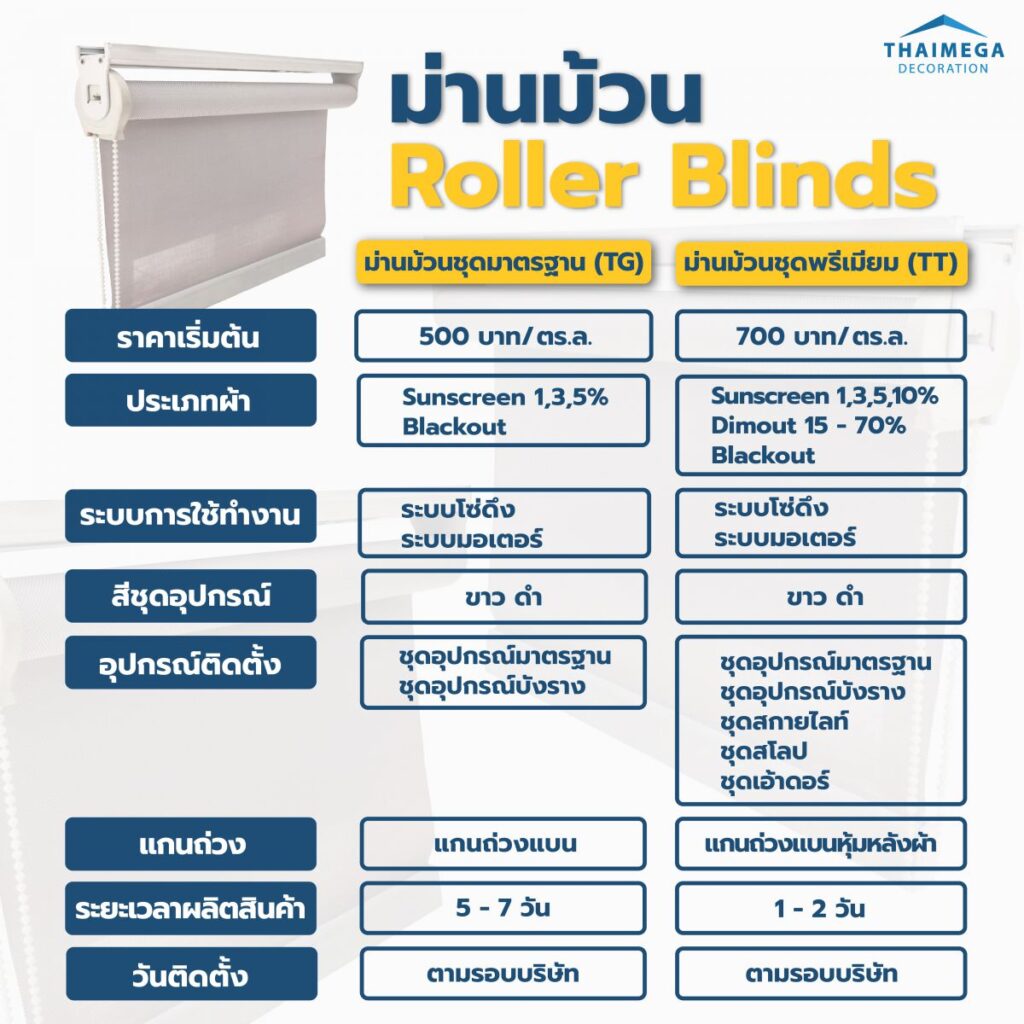 ข้อแตกต่างระหว่างม่านม้วนชุดมาตรฐานและชุดพรีเมียม